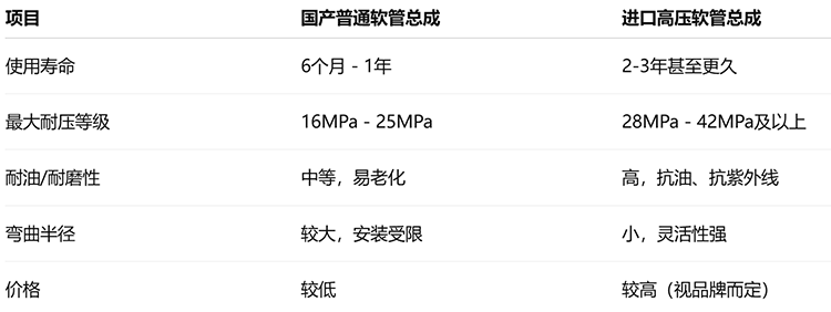 进口液压软管与国产区别 进口液压软管与国产区别